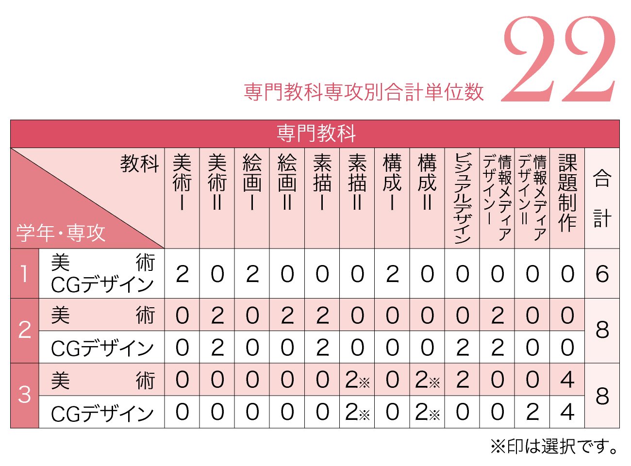 専門教科専攻別合計単位数
